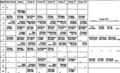 Mendeleev's 1904 table. It includes the noble gases in group 0, and scandium, gallium, germanium, and radium are added. It has gaps in row 0 (hypothesized elements lighter than hydrogen) and row 9 (lanthanides).