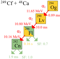 Оганессон-294 альфа-ыдырауының сызба сызбасы, жартылай шығарылу кезеңі 0,89 мс және ыдырау энергиясы 11,65 МэВ. Пайда болған гепермориум-290 альфа ыдырауымен ыдырайды, жартылай ыдырау периоды 10,0 мс және ыдырау энергиясы 10,80 МэВ, флеровий-286 дейін. Флеровий-286 жартылай ыдырау периоды 0,16 с, ыдырау энергиясы 10,16 МэВ және өздігінен бөлінудің 0,7 жылдамдығымен альфа ыдырауынан коперциум-282 дейін өтеді. Коперниций-282 өзі жартылай шығарылу кезеңі небары 1,9 мс құрайды және 1,0 жылдамдықпен өздігінен бөлінеді.