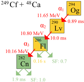 Schematic diagram of oganesson-294 alpha decay, with a half-life of 0.89 ms and a decay energy of 11.65 MeV. The resulting livermorium-290 decays by alpha decay, with a half-life of 10.0 ms and a decay energy of 10.80 MeV, to flerovium-286. Flerovium-286 has a half-life of 0.16 s and a decay energy of 10.16 MeV, and undergoes alpha decay to copernicium-282 with a 0.7 rate of spontaneous fission. Copernicium-282 itself has a half-life of only 1.9 ms and has a 1.0 rate of spontaneous fission.