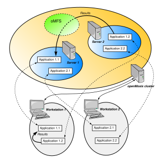 openMosix Distributed operating system