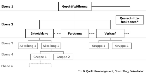 Organigramm Wikipedia