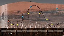 Curiosity rover detected a cyclical seasonal variation in atmospheric methane. PIA22328-MarsCuriosityRover-Methane-SeasonalCycle-20180607.jpg