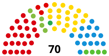 Représentation en hémicycle sur un axe gauche-droite du résultat.