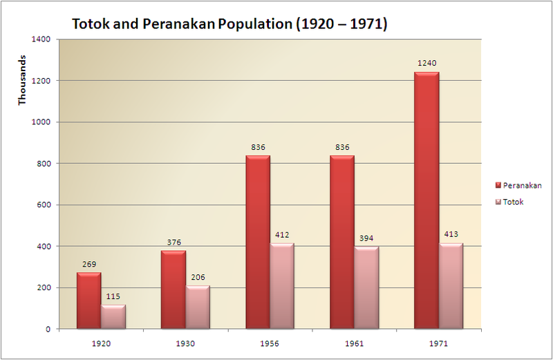 File:Peranakan and Totok Populations.png