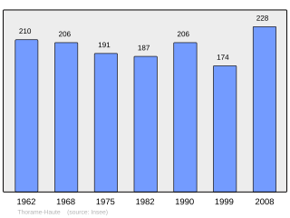 Evolucion de la populacion