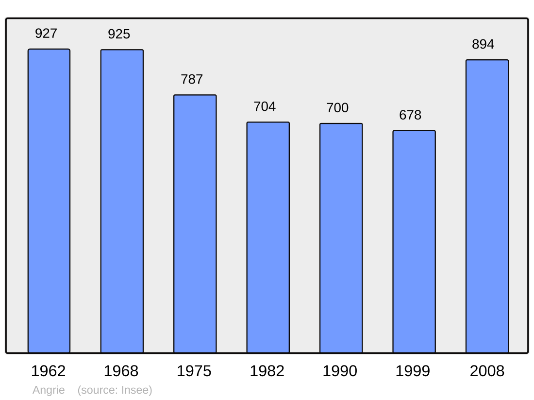 File:Population - Municipality code 49008.svg