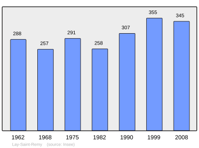 Reference: 
 INSEE [2]