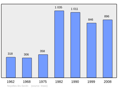 Reference: 
 INSEE [2]