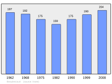 Súbor:Population_-_Municipality_code_62093.svg