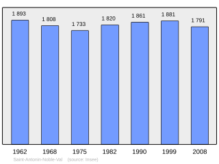 Evolucion de la populacion