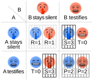 <span class="mw-page-title-main">Prisoner's dilemma</span> Standard example in game theory