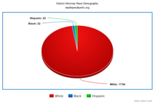 Racial demographic of District Attorneys in states that practice the death penalty in the U.S. Racial Demographic of District Attorney's in Death Penalty States.png