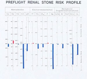 Figure 4-2a. Representative preflight renal stone risk profile determined in a single crew member before a short-duration flight (i.e., Space Shuttle). BLUE bars represent decreased risk, RED bars represent increased risk. Renal Stone Figure 4-2a.jpg