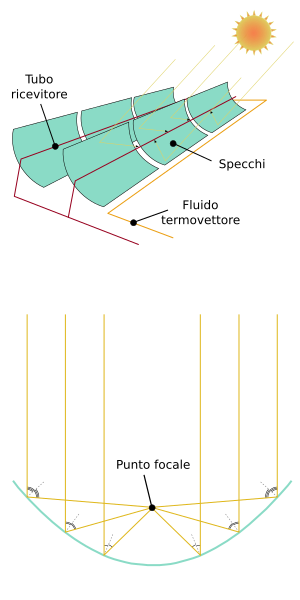 File:Riflettore parabolico.svg