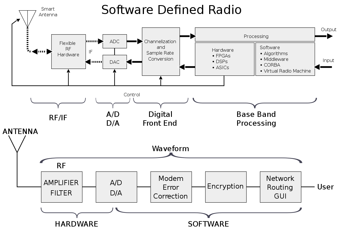 Software-defined radio - Wikipedia