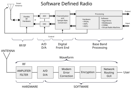 Software Defined Radio: Allgemeines, Funktionsweise, Vor- und Nachteile