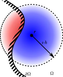 SPH Convolution support split close to a boundary SPHBoundaryConvolutionSplit.svg