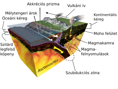 Subduction-hu.svg