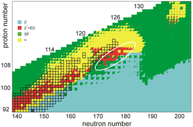 Az ismert és előre jelzett szupernehéz magok négy fő bomlási módját (alfa, elektronfogás, béta és spontán hasadás) ábrázoló diagram.