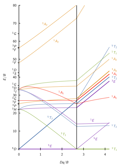 File:Tanabe Sugano Diagram d4.svg