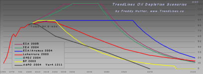 Various estimates of peak oil consumption. TrendLinesOilDepletionScenarios41211.png