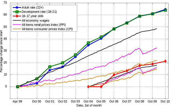 Comparisons of the changes in the National Minimum Wage to average earnings and inflation. The minimum wage has grown well ahead of both.