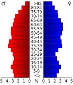 Age pyramid Izard County[9]