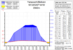 Klimadiagramm Yanacachi