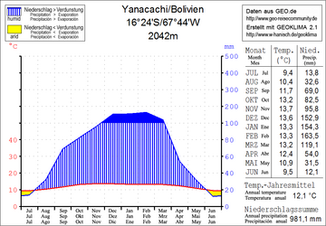 Datei:Yanacachi_Klimadiagramm.png