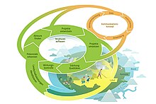  Zyklisches Modell «Landschaftsleistungen stärken Landschaftsqualitäten»