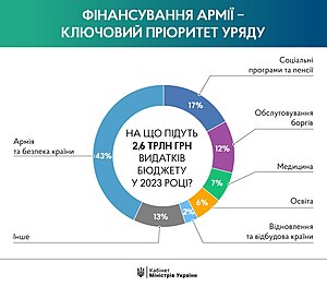 Військовий Бюджет України