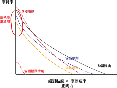 各種潤滑添加劑在抗摩耗上的作用示意圖