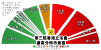 第三届香港立法会议席分布示意图