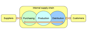 An illustration of a company's supply chain