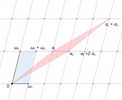 A lattice spanned by periods o1 and o2, showing an equivalent pair of periods a1 and a2. A lattice spanned by periods.svg