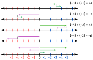 La suma de dos números con signo puede realizarse desplazándose a lo largo de la recta numérica: -Los sumandos se representan por flechas que van desde el cero hasta el número correspondiente. Las que corresponden a números positivos apuntan hacia la derecha, y hacia la izquierda para los negativos. -Uniendo el extremo final de una con el extremo inicial de otra, se obtiene la suma de los dos sumandos.