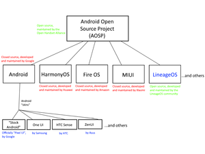 Diagram representing the Android Open Source Project platform Android Open Source Project platform.png