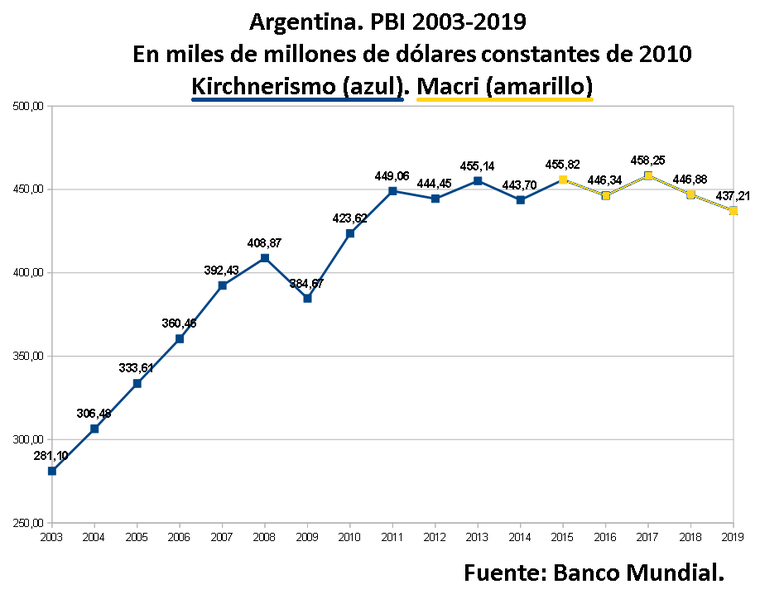 File:Argentina PBI 2003-2019.png