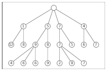 Beam search with width 3 (animation) Beam search.gif