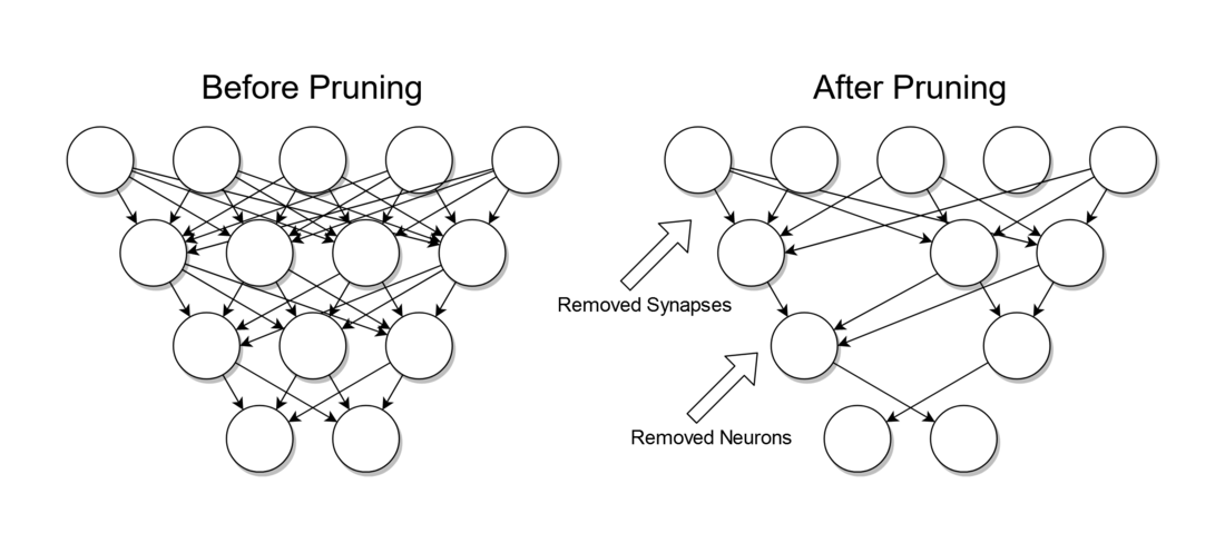 Decision tree pruning