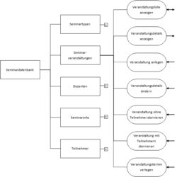 Function-Point-Verfahren