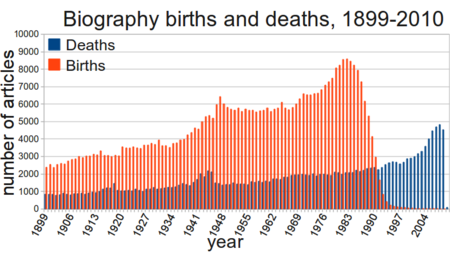 Fail:Births and deaths in Wikipedia biographies, 1899-2010.png