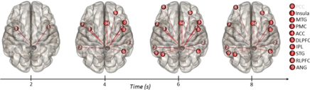 Areas of the brain that stimulated during actions of creativity Brain network dynamics in creativity.webp