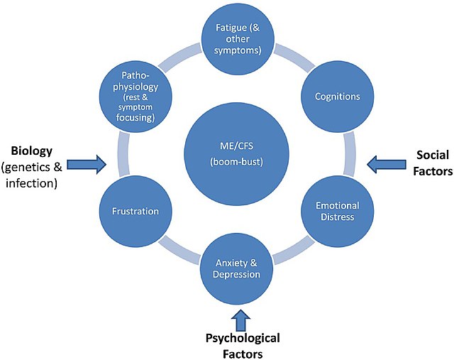 Myalgic encephalomyelitis/chronic fatigue syndrome - Wikipedia