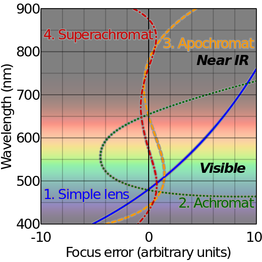 Chromatic correction of visible and near infrared wavelengths. Horizontal axis shows degree of aberration, 0 is no aberration. Lenses: 1: simple, 2: achromatic doublet, 3: apochromatic and 4: superachromat.