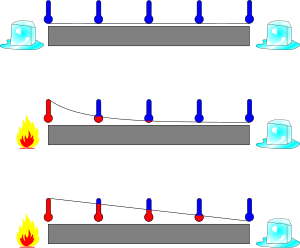 Dẫn Nhiệt: Tổng quan, Định luật Fourier