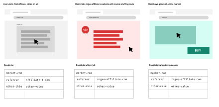 A demonstration of how a cookie stuffing attack can steal sales from legitimate affiliates Cookie stuffing explainer.svg