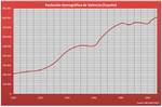 Miniatura para Demografía de Valencia