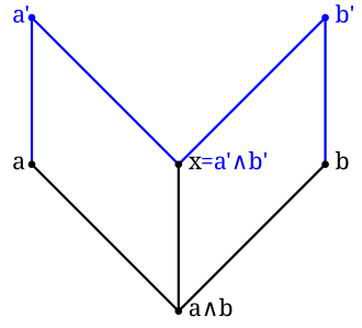 Hasse diagram for the definition of distributivity for a meet-semilattice. DistrSemilattice.svg