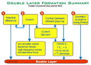Double Layer Formation Summary